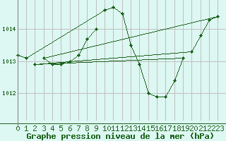 Courbe de la pression atmosphrique pour Recoubeau (26)