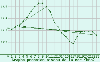 Courbe de la pression atmosphrique pour Zalau