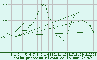 Courbe de la pression atmosphrique pour Mont-Rigi (Be)