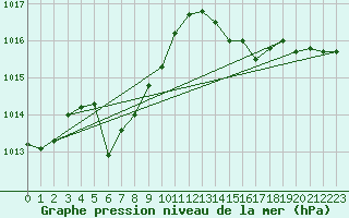 Courbe de la pression atmosphrique pour Geilo Oldebraten