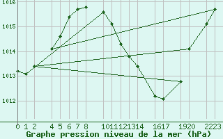 Courbe de la pression atmosphrique pour Bujarraloz