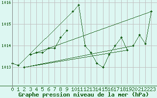 Courbe de la pression atmosphrique pour Le Luc - Cannet des Maures (83)