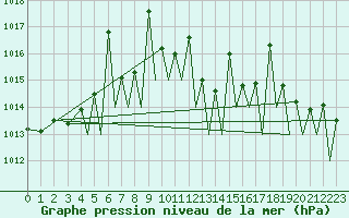 Courbe de la pression atmosphrique pour Pamplona (Esp)