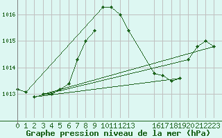 Courbe de la pression atmosphrique pour Torrox