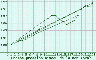 Courbe de la pression atmosphrique pour La Poblachuela (Esp)