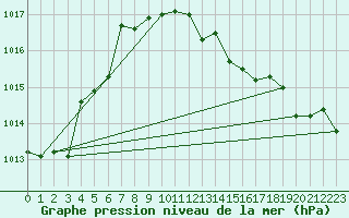 Courbe de la pression atmosphrique pour Weinbiet