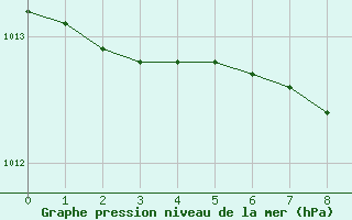 Courbe de la pression atmosphrique pour Ainazi