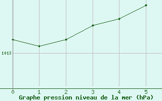 Courbe de la pression atmosphrique pour Crnomelj