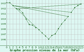 Courbe de la pression atmosphrique pour Bruxelles (Be)