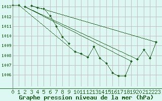 Courbe de la pression atmosphrique pour Sarajevo-Bejelave