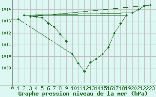 Courbe de la pression atmosphrique pour Boltenhagen