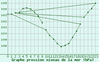 Courbe de la pression atmosphrique pour Sion (Sw)