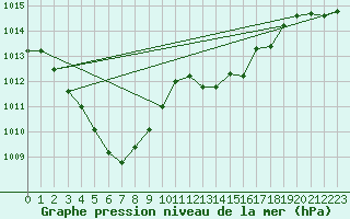 Courbe de la pression atmosphrique pour Braganca