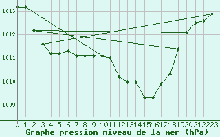 Courbe de la pression atmosphrique pour Trapani / Birgi