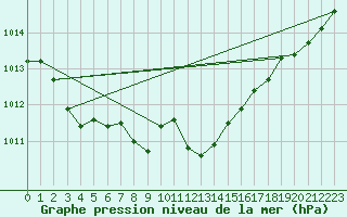 Courbe de la pression atmosphrique pour Supuru De Jos