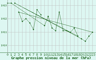 Courbe de la pression atmosphrique pour Bziers Cap d