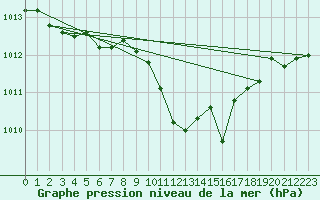 Courbe de la pression atmosphrique pour Grossenzersdorf
