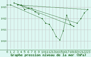 Courbe de la pression atmosphrique pour Aubenas - Lanas (07)