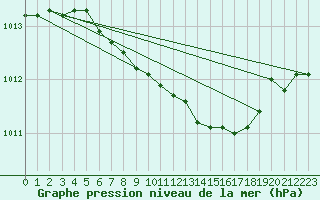 Courbe de la pression atmosphrique pour Smederevska Palanka