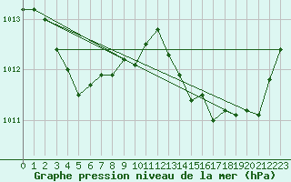 Courbe de la pression atmosphrique pour Hd-Bazouges (35)