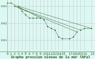 Courbe de la pression atmosphrique pour Utsira Fyr