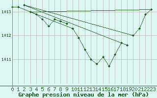 Courbe de la pression atmosphrique pour Eisenach