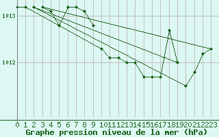 Courbe de la pression atmosphrique pour Elsenborn (Be)