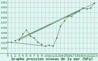 Courbe de la pression atmosphrique pour Bad Aussee