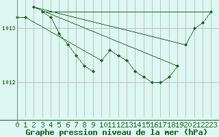 Courbe de la pression atmosphrique pour Krangede