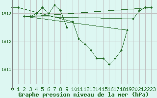 Courbe de la pression atmosphrique pour Hoherodskopf-Vogelsberg