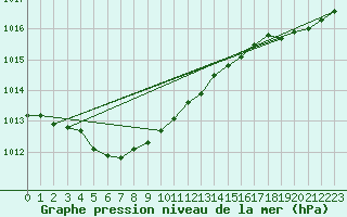 Courbe de la pression atmosphrique pour Cap de la Hague (50)