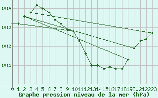 Courbe de la pression atmosphrique pour Weiden