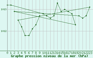 Courbe de la pression atmosphrique pour Ploeren (56)