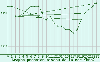 Courbe de la pression atmosphrique pour Piikkio Yltoinen