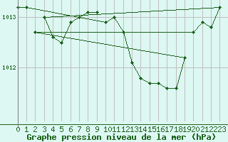 Courbe de la pression atmosphrique pour Aytr-Plage (17)