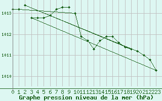 Courbe de la pression atmosphrique pour Eisenkappel
