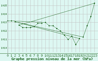 Courbe de la pression atmosphrique pour Anglars St-Flix(12)