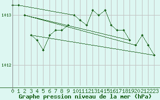 Courbe de la pression atmosphrique pour Valentia Observatory