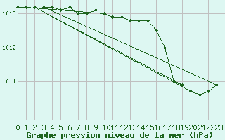 Courbe de la pression atmosphrique pour Capo Palinuro