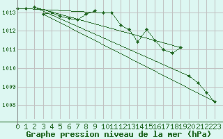 Courbe de la pression atmosphrique pour Orlans (45)