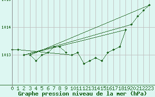Courbe de la pression atmosphrique pour Bogskar