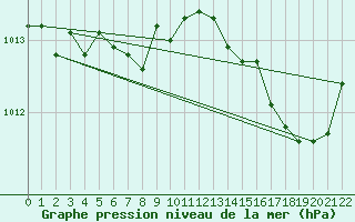 Courbe de la pression atmosphrique pour Pools Island