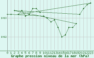 Courbe de la pression atmosphrique pour Offenbach Wetterpar