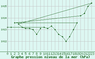 Courbe de la pression atmosphrique pour Rodez (12)