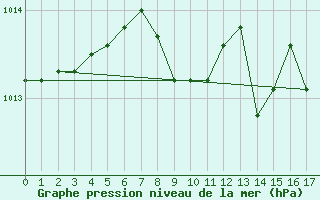 Courbe de la pression atmosphrique pour Regensburg