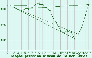 Courbe de la pression atmosphrique pour Lignerolles (03)