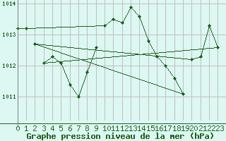 Courbe de la pression atmosphrique pour Besanon (25)