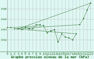 Courbe de la pression atmosphrique pour Guret Saint-Laurent (23)