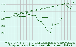 Courbe de la pression atmosphrique pour Fribourg (All)