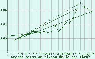 Courbe de la pression atmosphrique pour Jimbolia